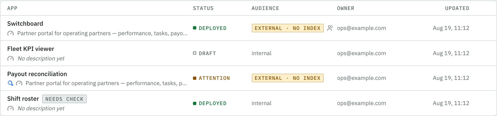 The org inventory inside the extension: four apps with status, audience, owner and last update; one app is marked for attention.